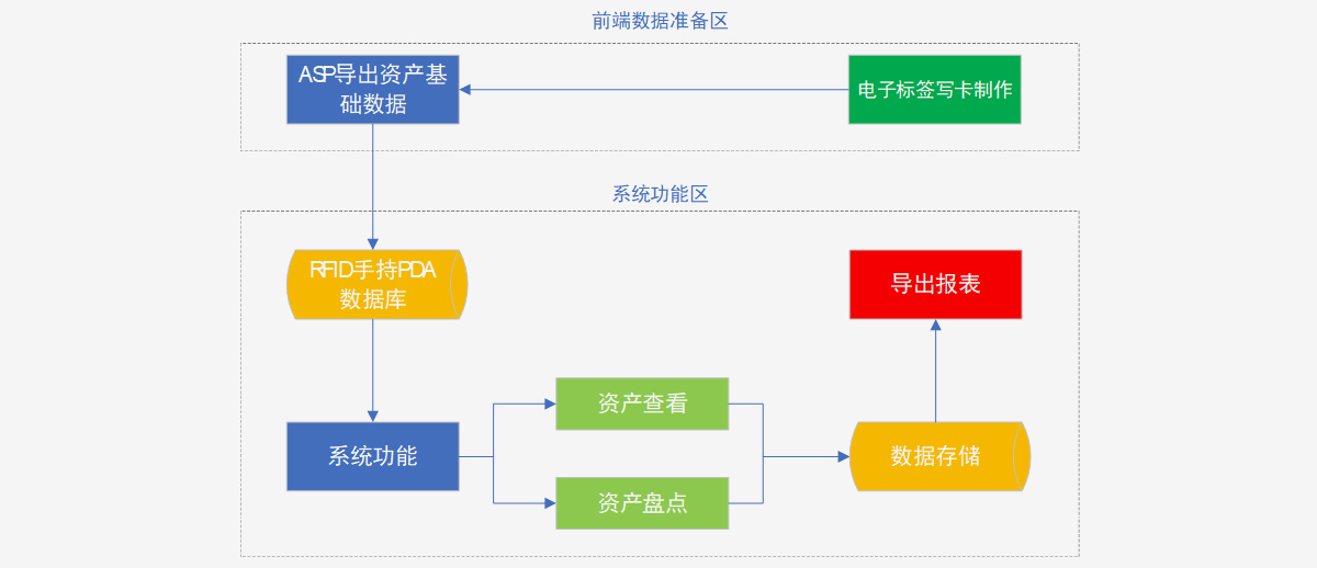 系統業務流程