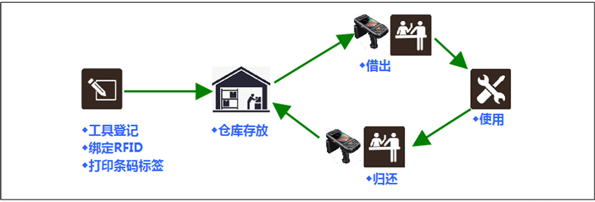 主業務流程