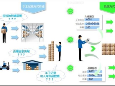 RFID技術對服裝倉儲管理實現智能化管理模式