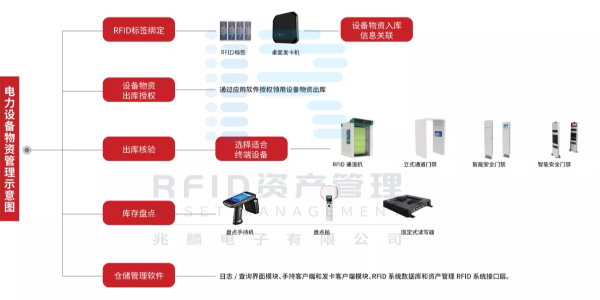 RFID電力行業固定物資管理系統解決方案