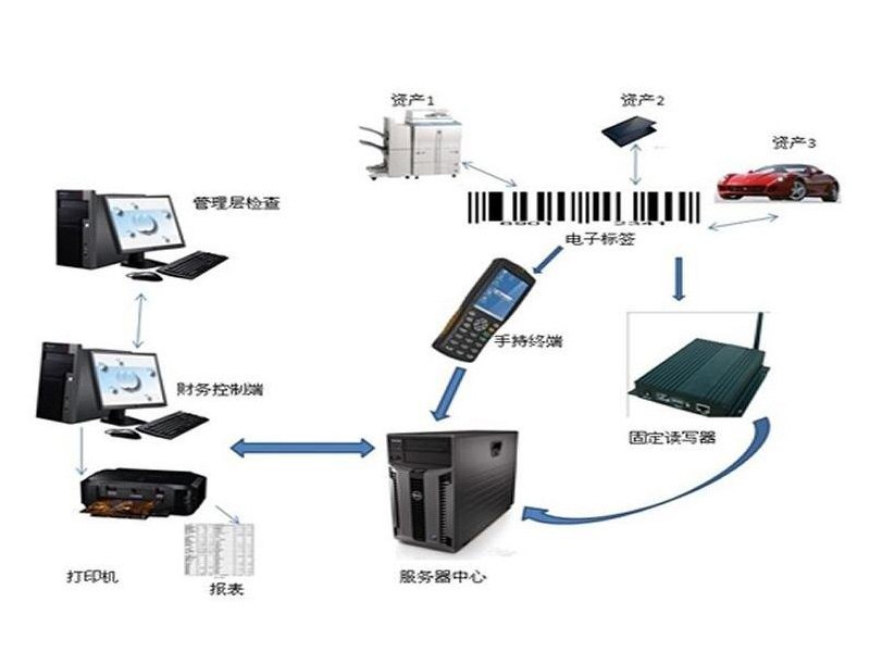 RFID固定資產管理之車輛管理