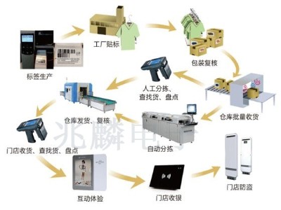 rfid資產管理系統