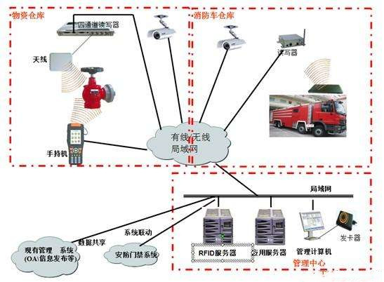 RFID消防物資管理系統解決方案