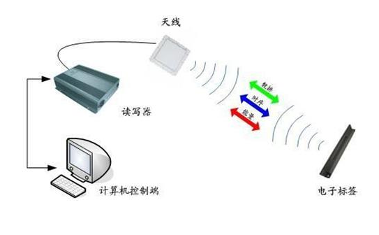RFID讀寫器應用場景