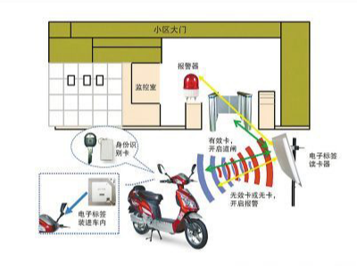 RFID電子標簽電動車防盜應用小區物業管理