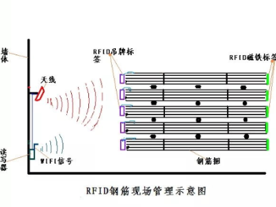 對于RFID標(biāo)簽管理鋼材倉庫整套解決方案