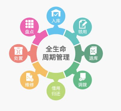 固定資產生命周期t
